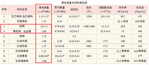 不同鋼材彈性模量數值對比圖